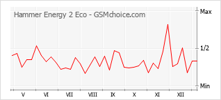 Grafico di modifiche della popolarità del telefono cellulare Hammer Energy 2 Eco