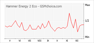 Диаграмма изменений популярности телефона Hammer Energy 2 Eco