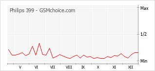 Diagramm der Poplularitätveränderungen von Philips 399
