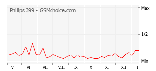 Le graphique de popularité de Philips 399