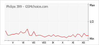 Grafico di modifiche della popolarità del telefono cellulare Philips 399