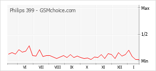 Диаграмма изменений популярности телефона Philips 399