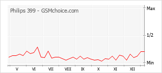 手机声望改变图表 Philips 399