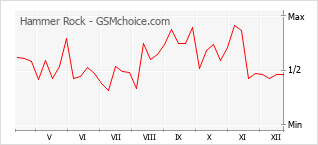 Diagramm der Poplularitätveränderungen von Hammer Rock