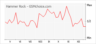 Popularity chart of Hammer Rock