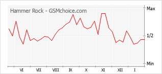Gráfico de los cambios de popularidad Hammer Rock