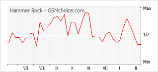 Le graphique de popularité de Hammer Rock