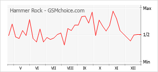 Grafico di modifiche della popolarità del telefono cellulare Hammer Rock