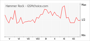 Populariteit van de telefoon: diagram Hammer Rock