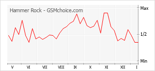 Traçar mudanças de populariedade do telemóvel Hammer Rock