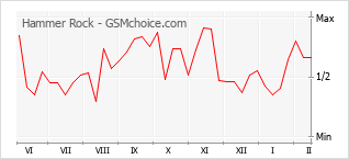 Диаграмма изменений популярности телефона Hammer Rock