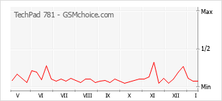Diagramm der Poplularitätveränderungen von TechPad 781