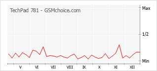 Le graphique de popularité de TechPad 781