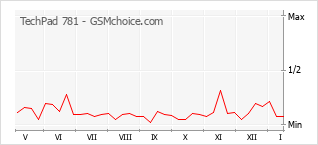 Populariteit van de telefoon: diagram TechPad 781