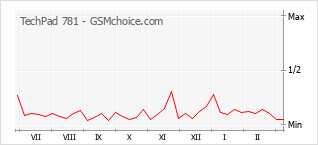 手机声望改变图表 TechPad 781