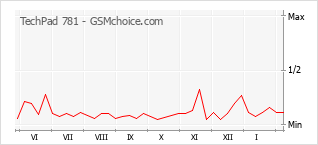 手機聲望改變圖表 TechPad 781