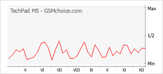 Diagramm der Poplularitätveränderungen von TechPad M5