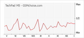 Popularity chart of TechPad M5