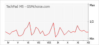 Gráfico de los cambios de popularidad TechPad M5