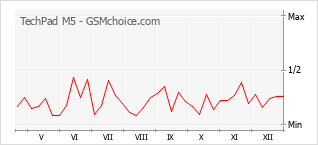 Le graphique de popularité de TechPad M5