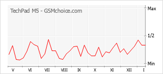 手机声望改变图表 TechPad M5
