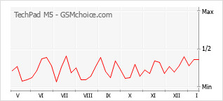 手機聲望改變圖表 TechPad M5