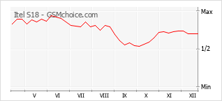 Gráfico de los cambios de popularidad Itel S18
