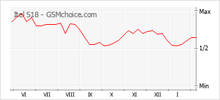 Le graphique de popularité de Itel S18