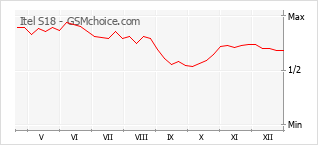 Grafico di modifiche della popolarità del telefono cellulare Itel S18