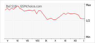 Populariteit van de telefoon: diagram Itel S18