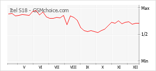 Диаграмма изменений популярности телефона Itel S18