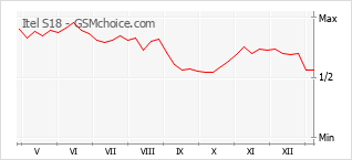 手機聲望改變圖表 Itel S18