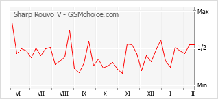Gráfico de los cambios de popularidad Sharp Rouvo V