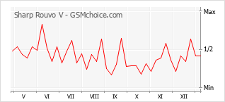 Le graphique de popularité de Sharp Rouvo V