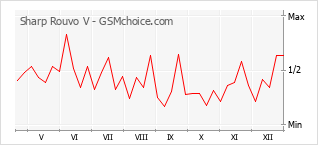 Grafico di modifiche della popolarità del telefono cellulare Sharp Rouvo V