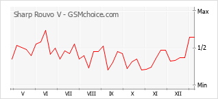 Populariteit van de telefoon: diagram Sharp Rouvo V