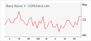 Traçar mudanças de populariedade do telemóvel Sharp Rouvo V