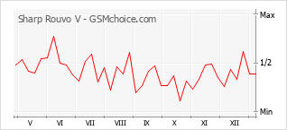手机声望改变图表 Sharp Rouvo V