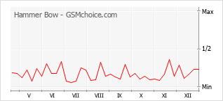 Populariteit van de telefoon: diagram Hammer Bow