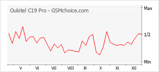 Diagramm der Poplularitätveränderungen von Oukitel C19 Pro
