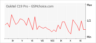 Popularity chart of Oukitel C19 Pro