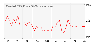 Grafico di modifiche della popolarità del telefono cellulare Oukitel C19 Pro
