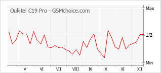 Traçar mudanças de populariedade do telemóvel Oukitel C19 Pro