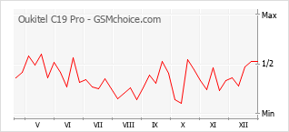 手机声望改变图表 Oukitel C19 Pro