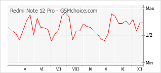 Gráfico de los cambios de popularidad Redmi Note 12 Pro