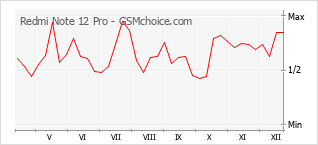 Le graphique de popularité de Redmi Note 12 Pro