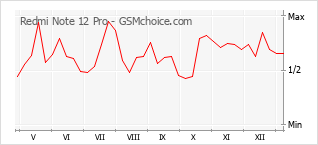 Grafico di modifiche della popolarità del telefono cellulare Redmi Note 12 Pro