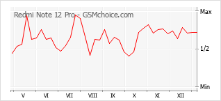手機聲望改變圖表 Redmi Note 12 Pro