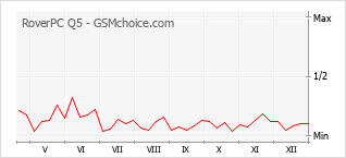 Diagramm der Poplularitätveränderungen von RoverPC Q5