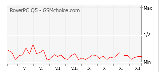 Gráfico de los cambios de popularidad RoverPC Q5